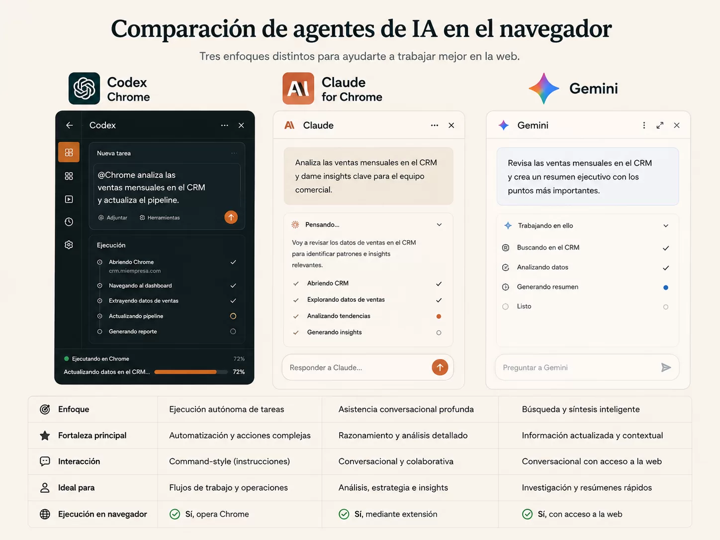 extensión Codex Chrome qué es — comparativa con Claude for Chrome y Gemini para PyMEs